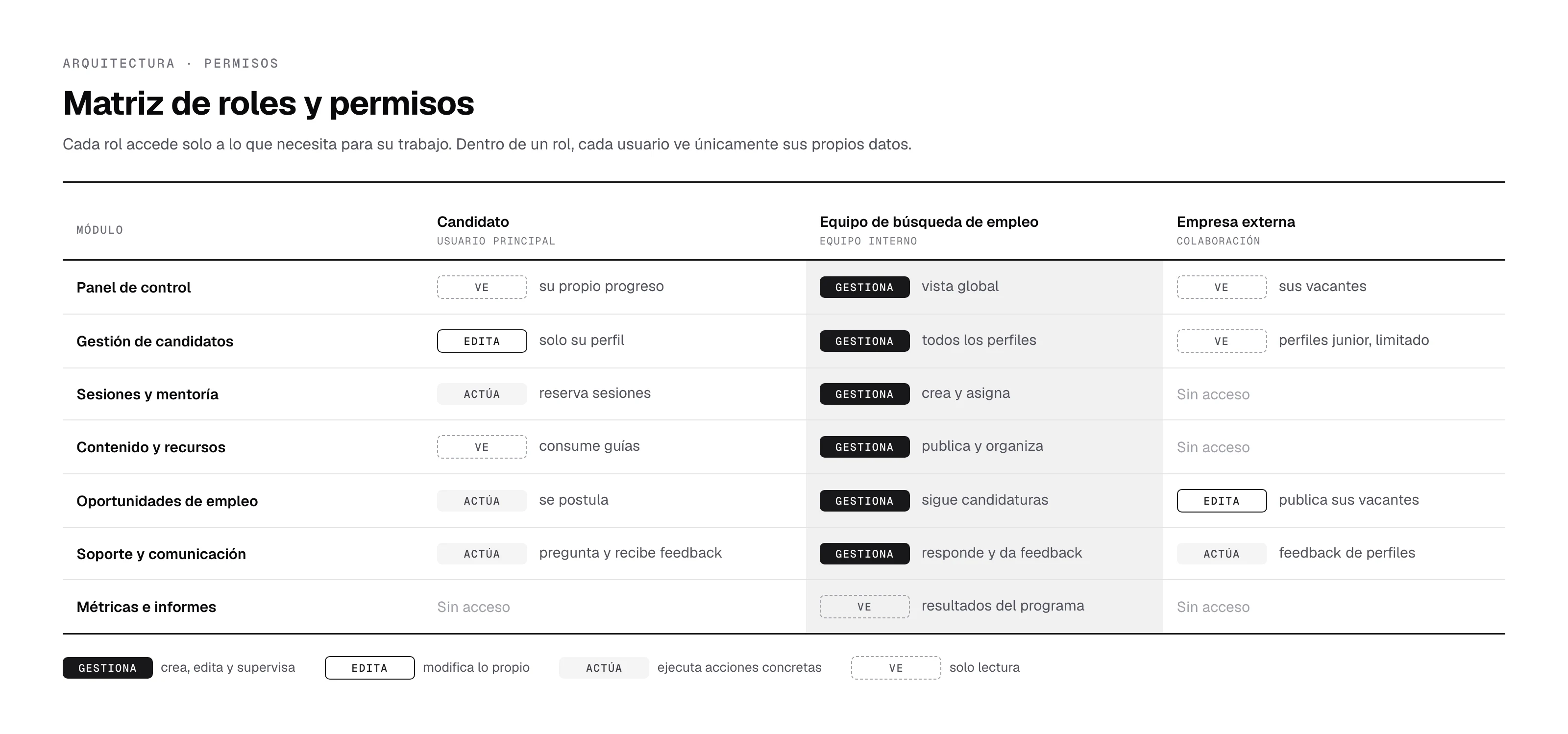 Matriz de roles y permisos