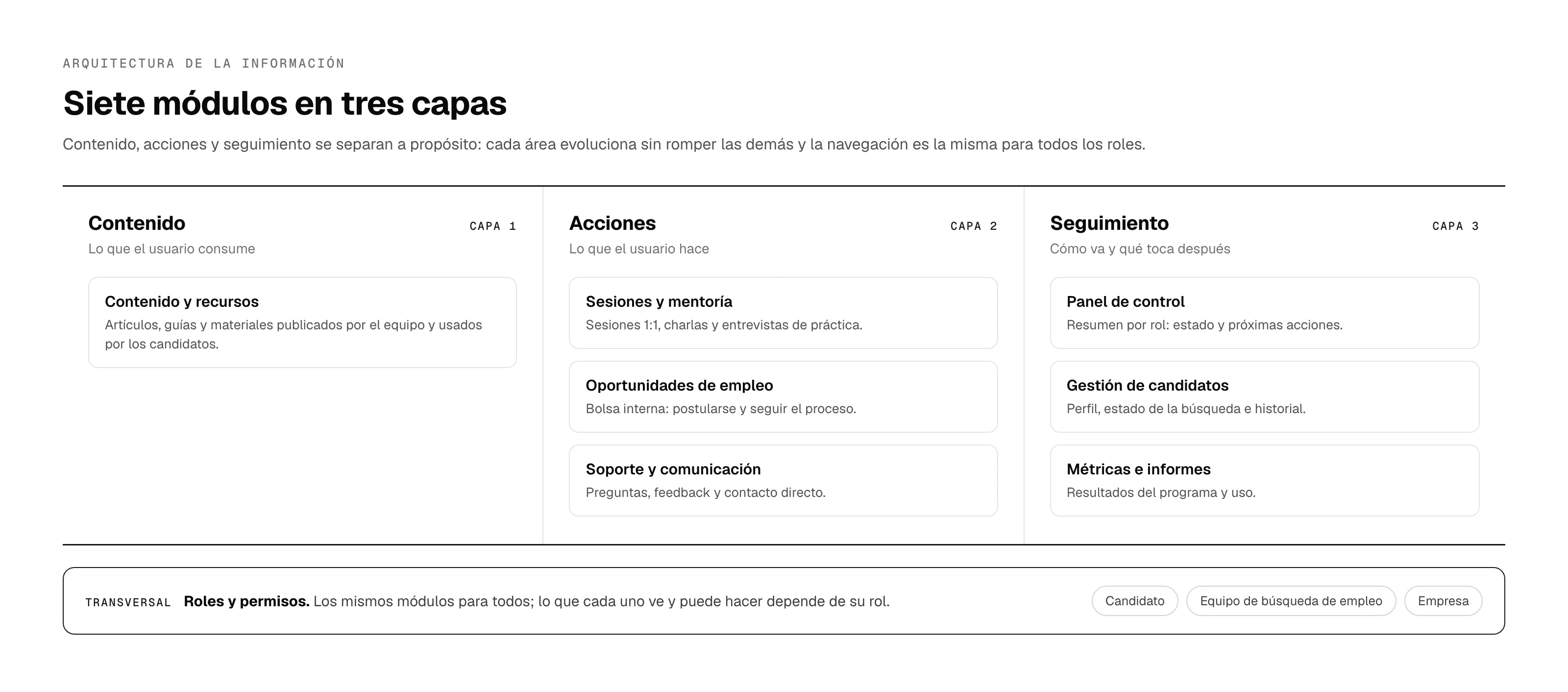 Arquitectura por módulos en tres capas
