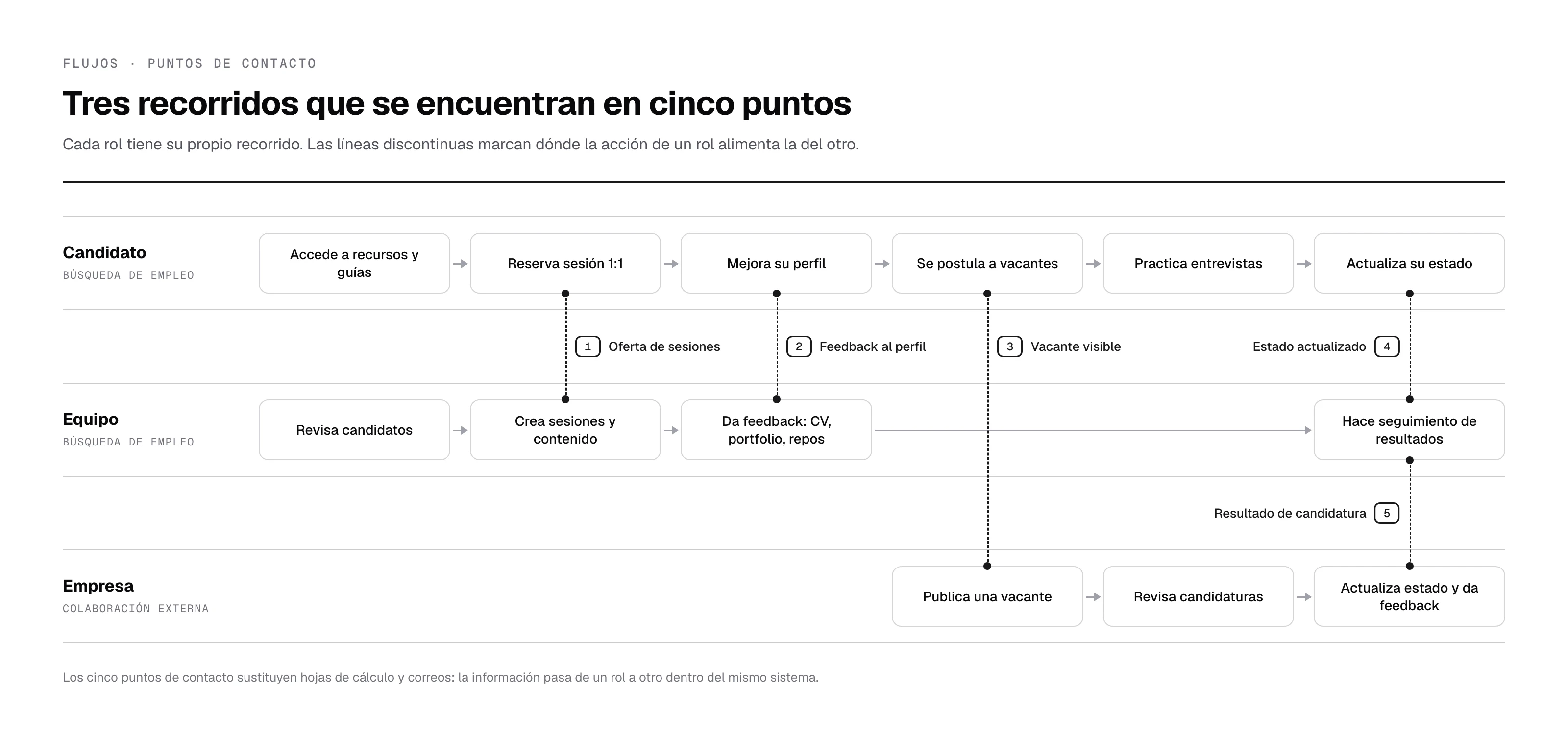 Flujos centrales por rol