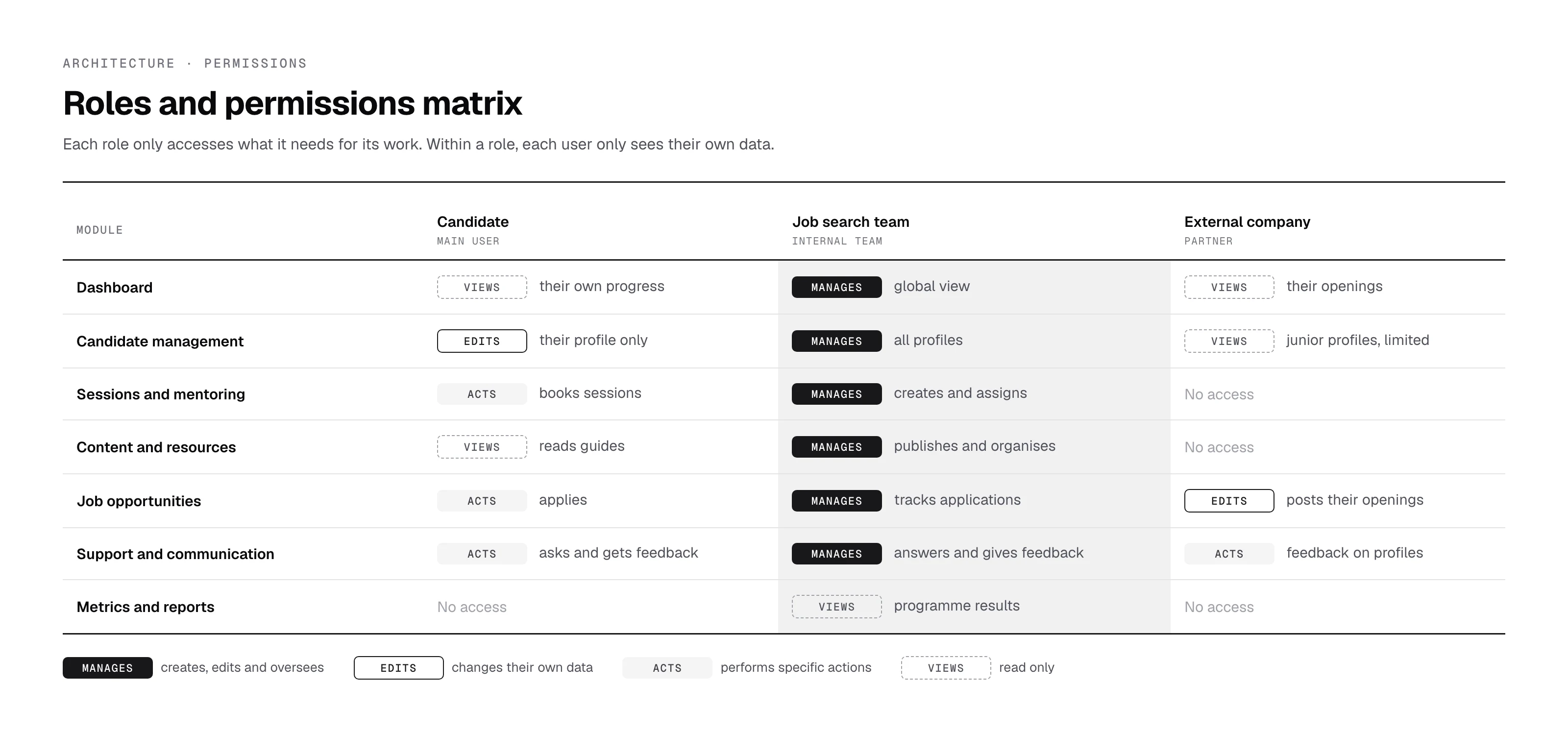 Roles and permissions matrix