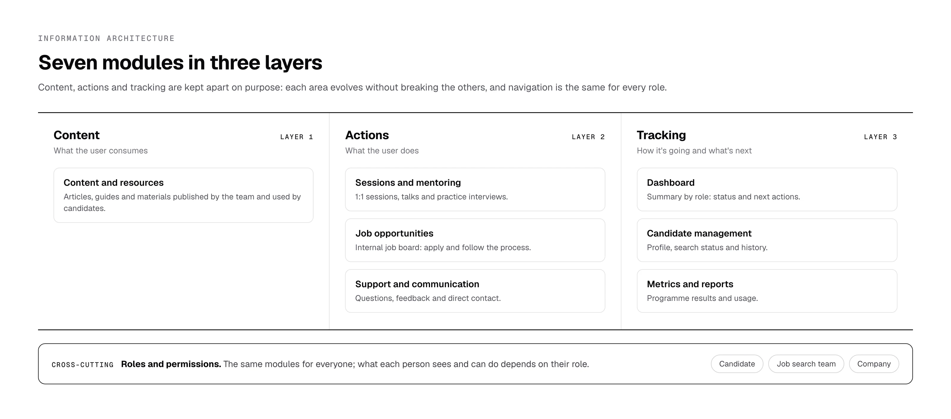 Module architecture in three layers