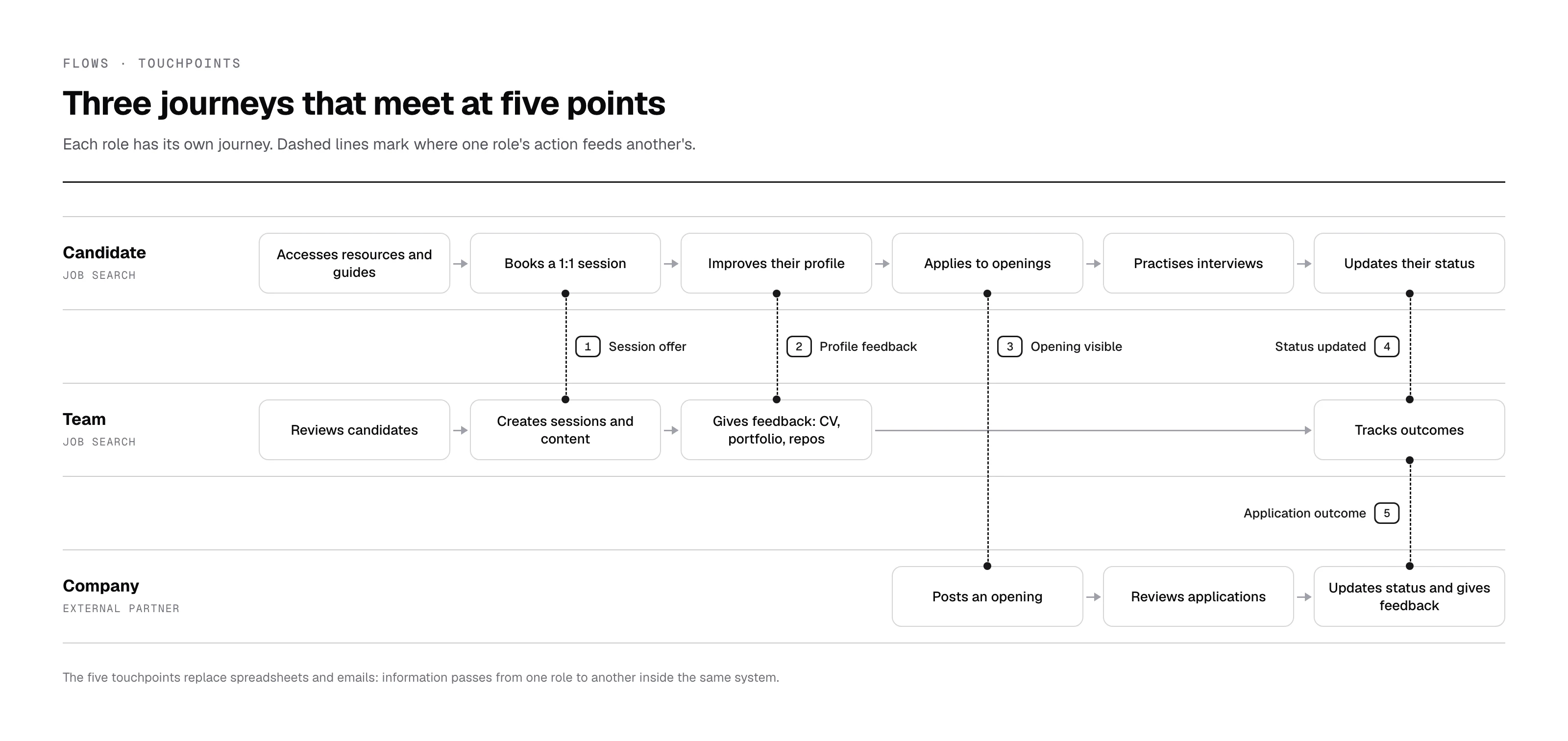 Core flows by role