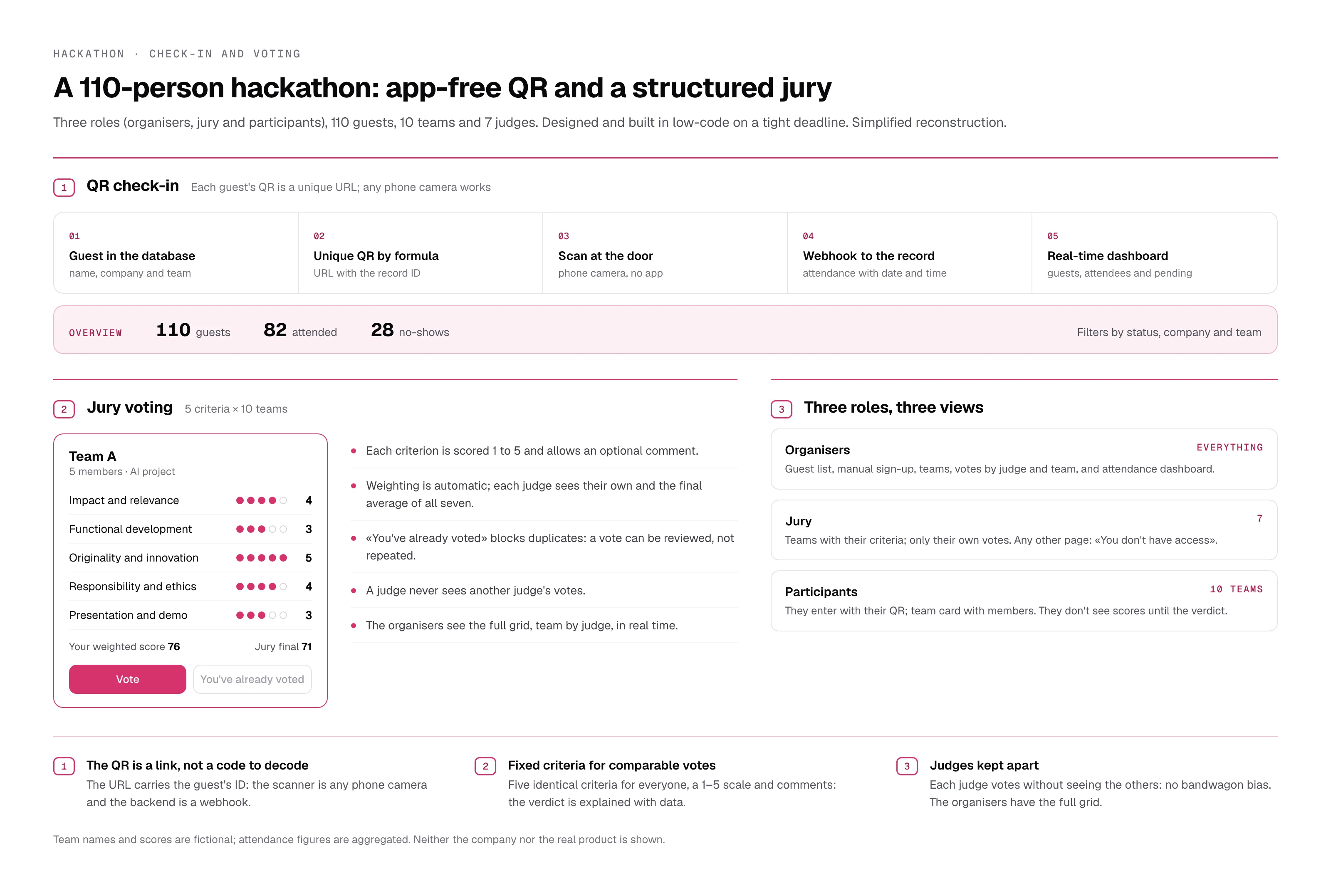 Hackathon diagram: QR, voting and roles