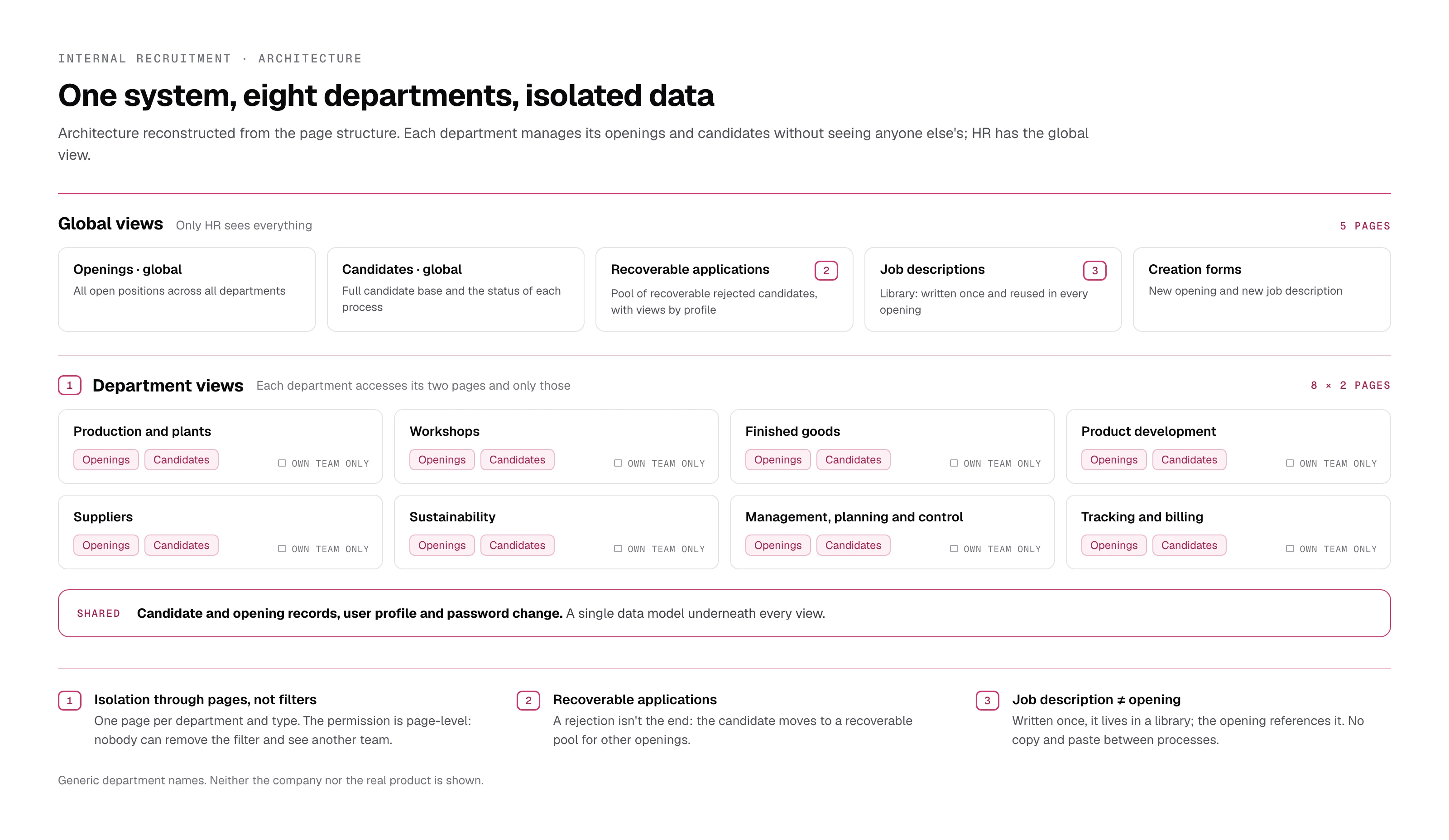 Recruitment system diagram
