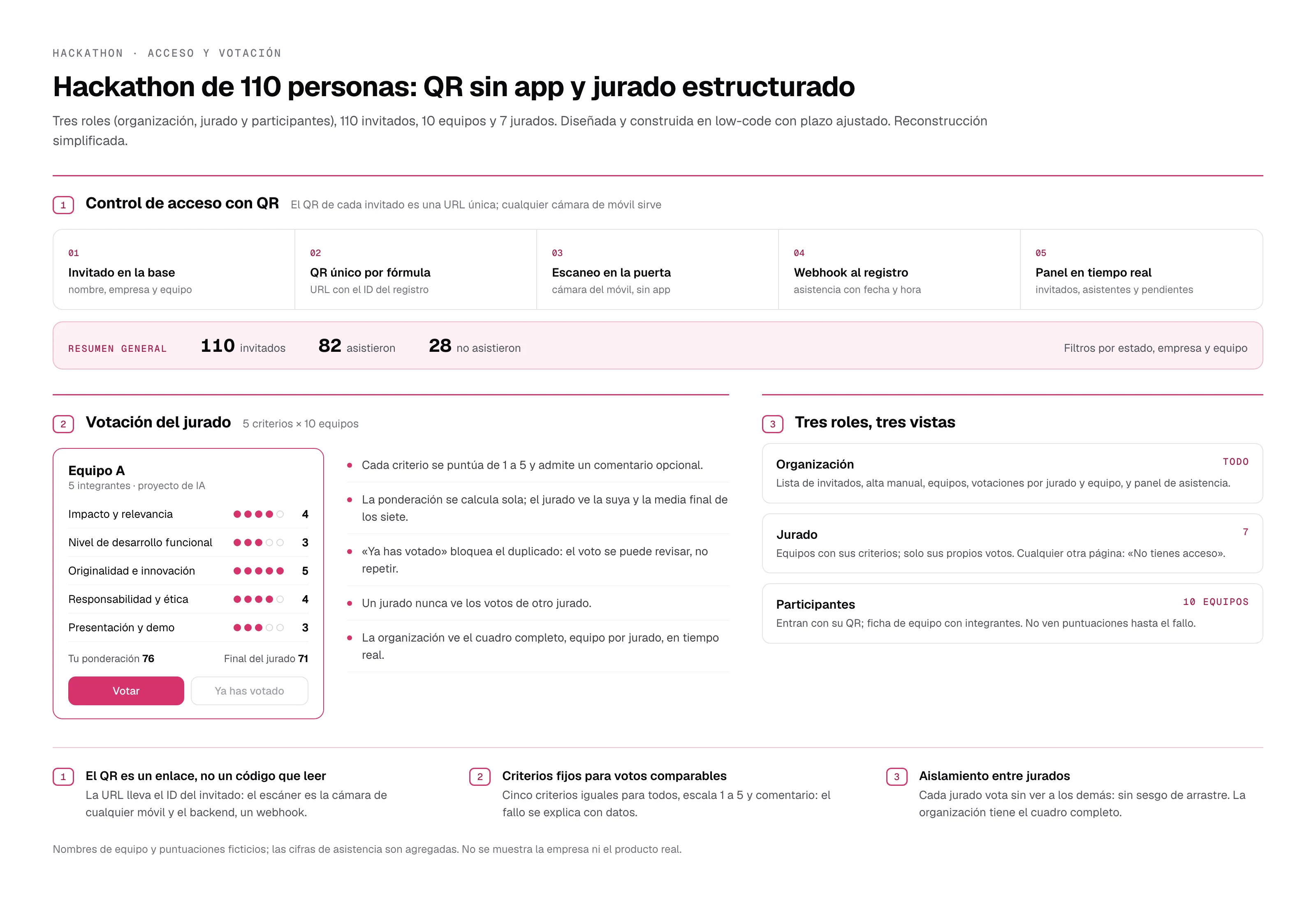 Diagrama del hackathon: QR, votación y roles